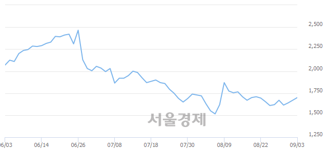 <코>와이제이엠게임즈, 3.59% 오르며 체결강도 강세 지속(330%)