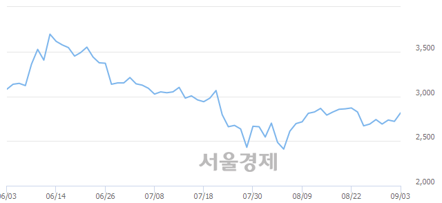 <코>티케이케미칼, 3.13% 오르며 체결강도 강세 지속(139%)