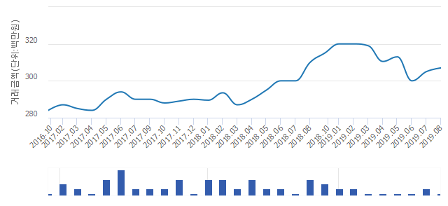 '에스케이뷰파크'(경기도 화성시) 전용 59.99㎡ 실거래가 3억700만원으로 0.99% 올라