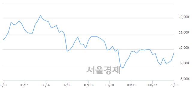 <코>제이스텍, 전일 대비 7.53% 상승.. 일일회전율은 0.69% 기록