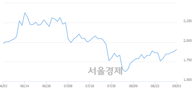 <유>SG충방, 매도잔량 1483% 급증