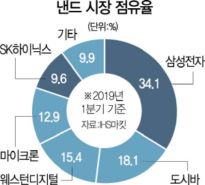 0415A12 낸드시장점유율