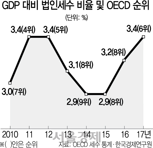 0415A08 GDP 대비 법인세수 비율 및 OECD 순위