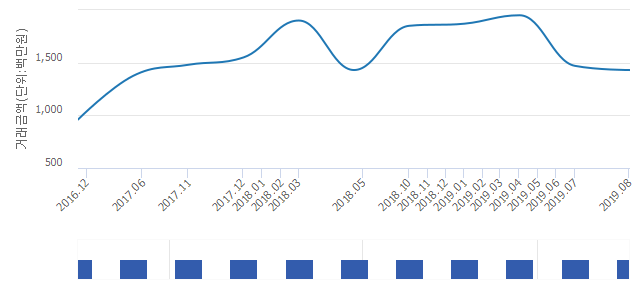 '한남더힐'(서울특별시 용산구) 전용 59.7㎡ 실거래가 14억3,000만원으로 2.72% 내려