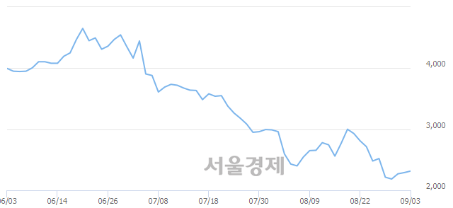 <코>앤씨앤, 3.28% 오르며 체결강도 강세 지속(500%)