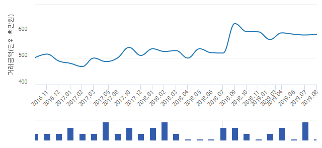 '한화꿈에그린'(서울특별시 노원구) 전용 84.9㎡ 실거래가 5억9,000만원으로 1.72% 올라