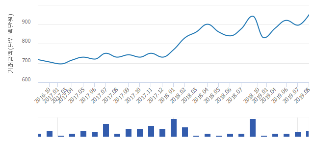 'DMC파크뷰자이2단지'(서울특별시 서대문구) 전용 84.96㎡ 실거래가 9억5,000만원으로 2.15% 올라