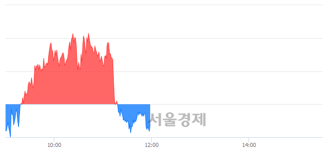 [정오 시황] 코스피 1967.66, 하락세(▼1.53, -0.08%) 지속