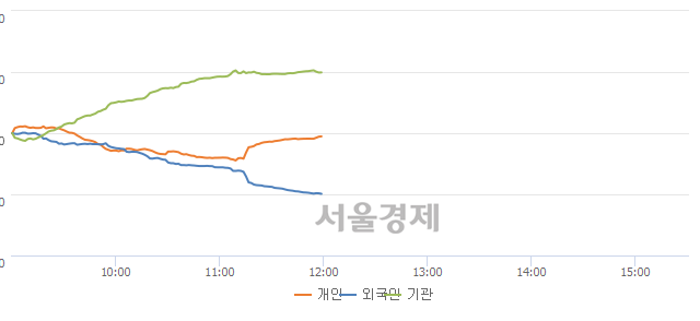 [정오 시황] 코스피 1967.66, 하락세(▼1.53, -0.08%) 지속