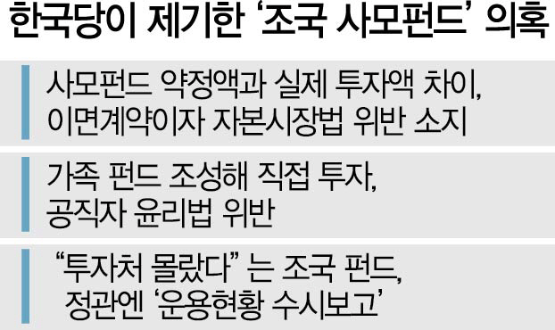 '조국 妻, 민정수석 두달전 '코링크PE' 명시해 동생에 3억 송금'