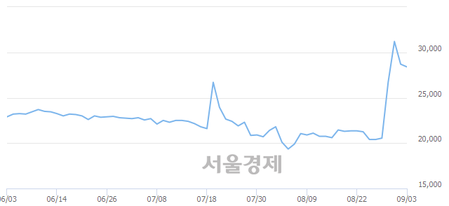 <유>신화실업, 매도잔량 458% 급증