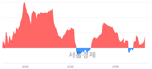 오후 3:20 현재 코스닥은 46:54으로 매수우위, 매도강세 업종은 출판·매체복제업(0.19%↓)