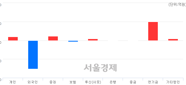 [마감 시황]  외국인의 '팔자' 기조.. 코스피 1965.69(▼3.50, -0.18%) 하락 마감