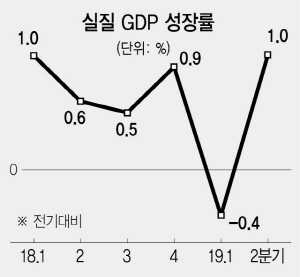 0415A06 실질 GDP