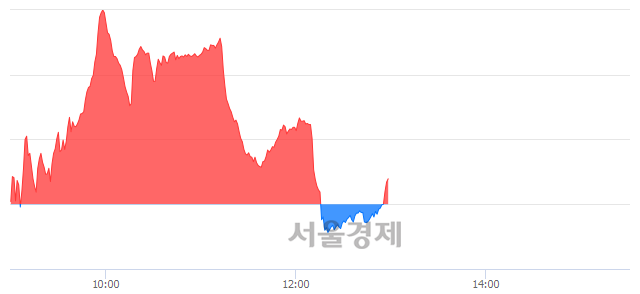 오후 1:00 현재 코스닥은 45:55으로 매수우위, 매도강세 업종은 인터넷업(0.32%↓)