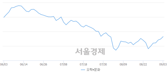 오후 1:00 현재 코스닥은 45:55으로 매수우위, 매도강세 업종은 인터넷업(0.32%↓)