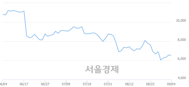 <코>네이처셀, 3.51% 오르며 체결강도 강세 지속(211%)