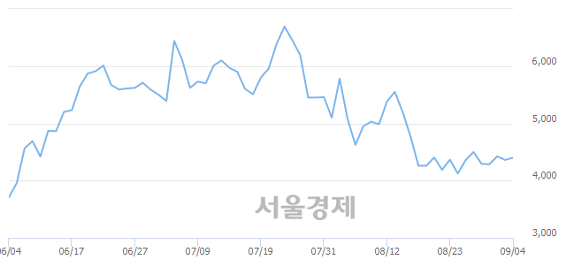 <코>신화인터텍, 3.56% 오르며 체결강도 강세 지속(246%)