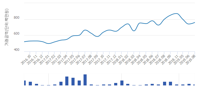 '현대1차아파트'(서울특별시 강동구) 전용 84.36㎡ 실거래가 평균 7억5,000만원으로 6% 올라