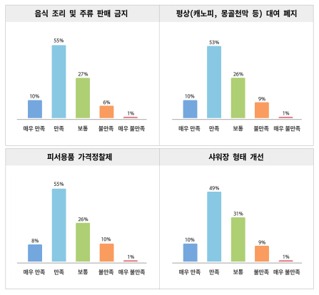 송도해수욕장 방문객 설문조사 결과./제공=부산 서구