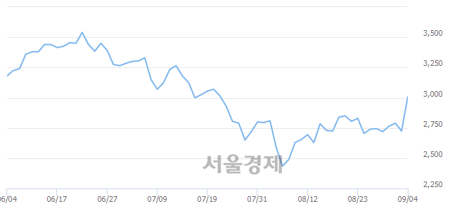 <코>한네트, 전일 대비 8.62% 상승.. 일일회전율은 6.35% 기록