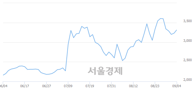 <코>디이엔티, 전일 대비 7.12% 상승.. 일일회전율은 1.32% 기록