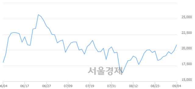 <코>힘스, 전일 대비 7.29% 상승.. 일일회전율은 4.24% 기록