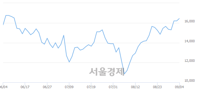 <코>에스티아이, 4.32% 오르며 체결강도 강세 지속(358%)