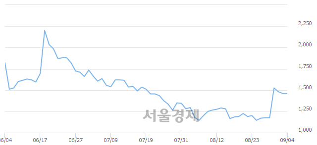 <유>평화산업, 18.15% 오르며 체결강도 강세 지속(120%)