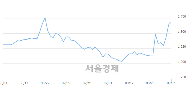 <코>옴니텔, 전일 대비 7.32% 상승.. 일일회전율은 4.42% 기록