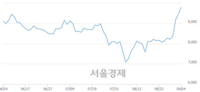 <코>에이텍티앤, 6.24% 오르며 체결강도 강세 지속(291%)