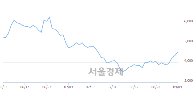 <코>이노인스트루먼트, 전일 대비 10.22% 상승.. 일일회전율은 0.78% 기록