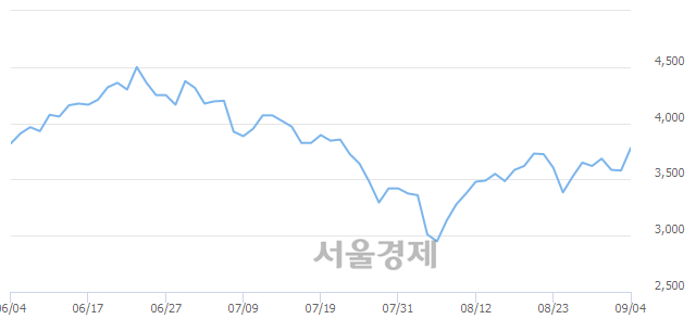 <코>우원개발, 매수잔량 330% 급증