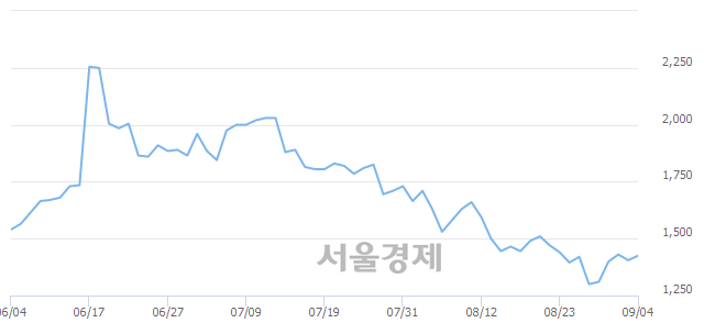 <유>콤텍시스템, 3.20% 오르며 체결강도 강세 지속(313%)