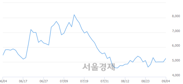 <코>에프엔에스테크, 3.99% 오르며 체결강도 강세 지속(139%)