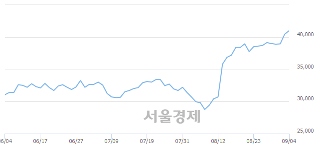 <유>한화에어로스페이스, 장중 신고가 돌파.. 40,550→41,300(▲750)