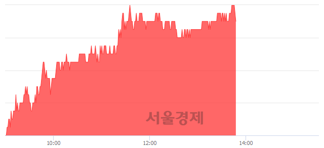 <코>하나머티리얼즈, 6.12% 오르며 체결강도 강세 지속(190%)