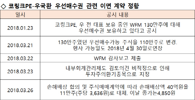 [단독]조국 펀드, WFM 110만주 '우선매수권→증여' 둔갑?…무자본 M&A 꼼수였나