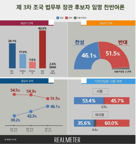 조국 법무부장관 후보자에 대한 여론조사 결과./=리얼미터 제공