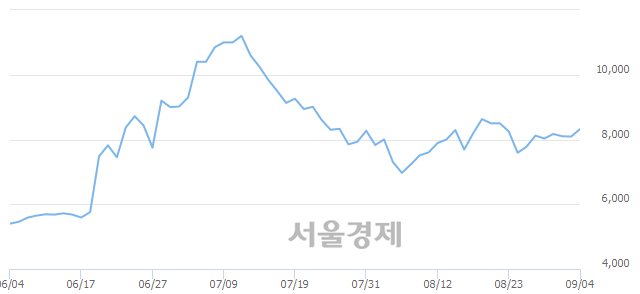 <코>링크제니시스, 전일 대비 8.16% 상승.. 일일회전율은 9.43% 기록