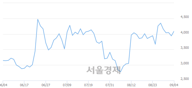 <유>남성, 전일 대비 8.76% 상승.. 일일회전율은 12.06% 기록