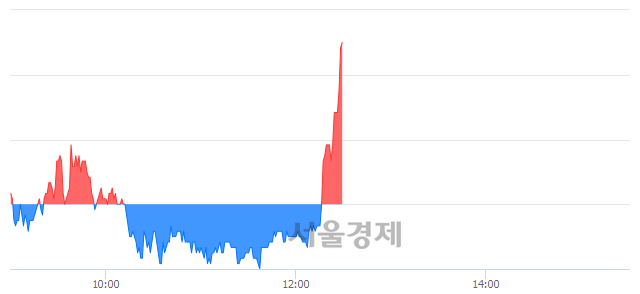 <코>삼보산업, 전일 대비 7.49% 상승.. 일일회전율은 17.29% 기록