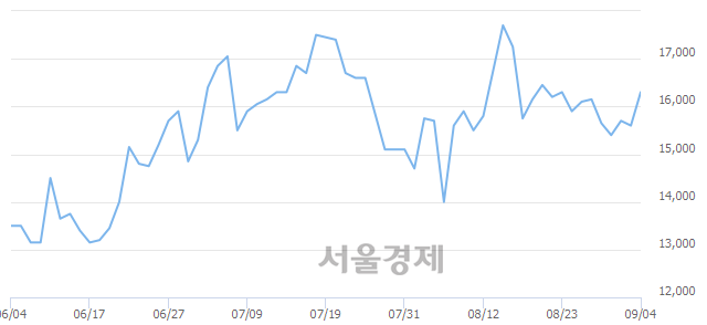 <유>케이씨텍, 전일 대비 7.05% 상승.. 일일회전율은 0.70% 기록