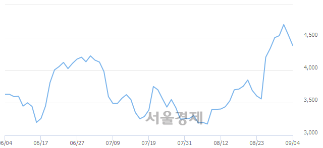 <코>리켐, 매도잔량 583% 급증