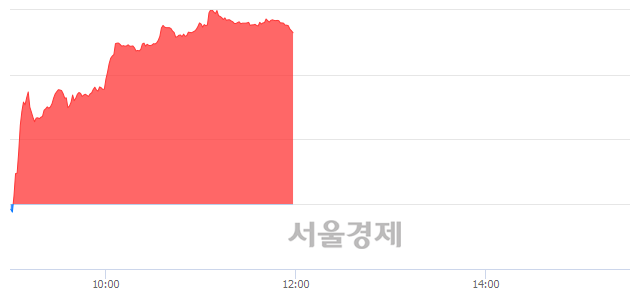 오후 12:00 현재 코스닥은 47:53으로 매수우위, 매도강세 업종은 인터넷업(0.58%↓)