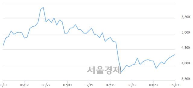 <유>이수페타시스, 3.50% 오르며 체결강도 강세 지속(119%)