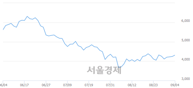 <코>아이즈비전, 3.30% 오르며 체결강도 강세로 반전(196%)