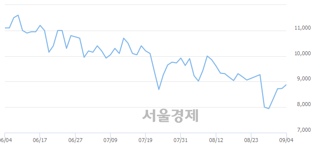 <코>에이스테크, 3.09% 오르며 체결강도 강세 지속(155%)