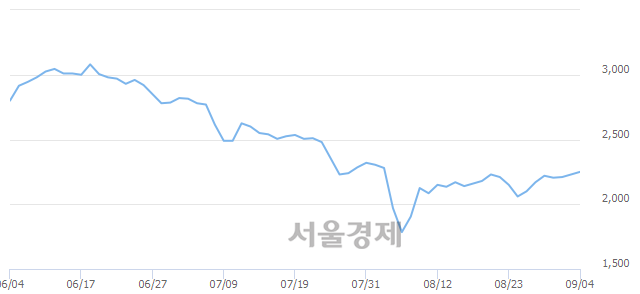 <코>오스템, 4.71% 오르며 체결강도 강세로 반전(187%)