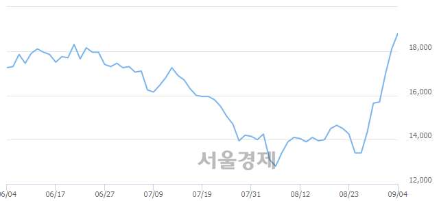 <코>에스티팜, 매도잔량 386% 급증